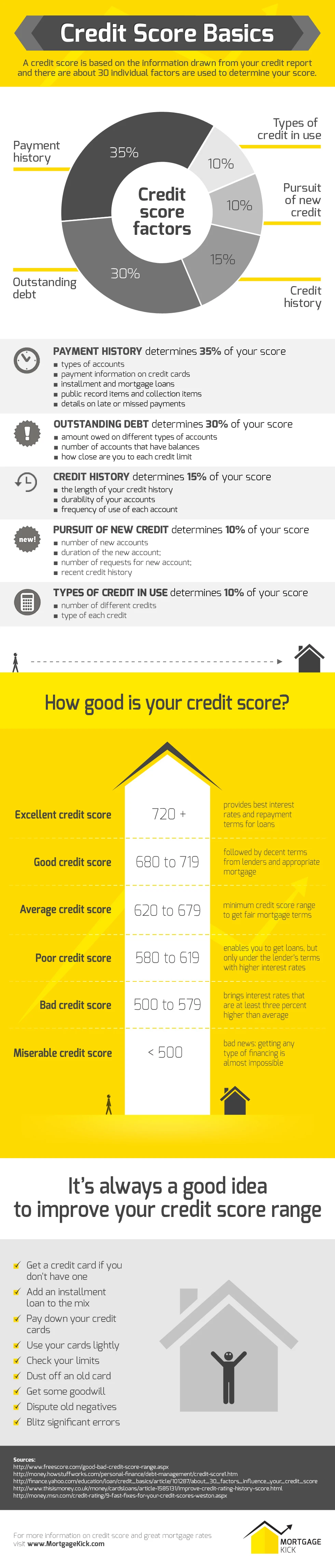 Understanding Credit Score Basics Can Improve Your Chances Of Mortgage Approval And Favorable Rates To Help Secure Your Dream Home.